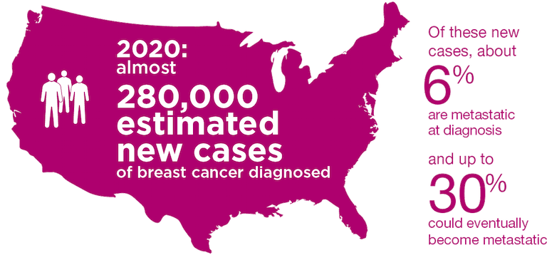 New cases of metastatic breast cancer diagnosed